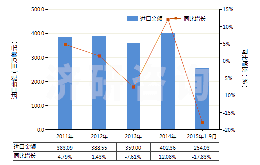 2011-2015年9月中國(guó)初級(jí)形狀苯乙烯-丙烯腈共聚物(HS39032000)進(jìn)口總額及增速統(tǒng)計(jì)